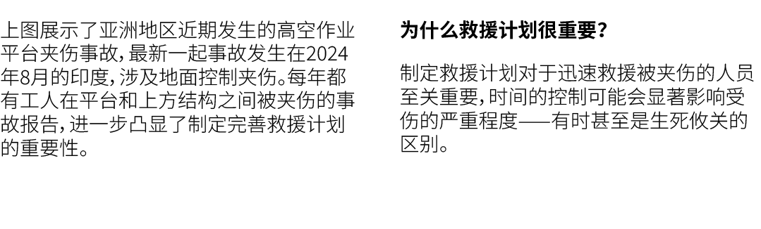上图展示了亚洲地区近期发生的高空作业平台夹伤事故，最新一起事故发生在2024年8月的印度，涉及地面控制夹伤。每年都有工人在平台和上方结构之间被夹伤的事故报告，进一步凸显了制定完善救援计划的重要性。 为什么救援计划很重要？ 制定救援计划...