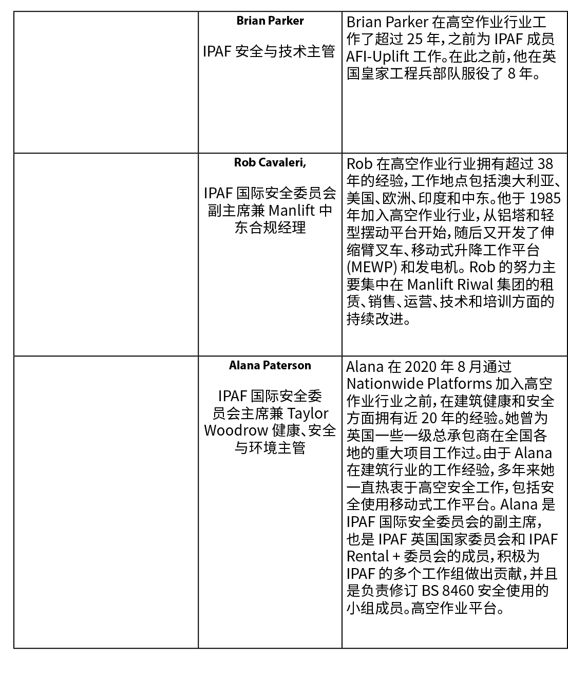 ,Brian Parker IPAF 安全与技术主管,Brian Parker 在高空作业行业工作了超过 25 年，之前为 IPAF 成员 AFI Uplift 工作。在此之前，他在英国皇家工程兵部队服役了 8 年。,,Rob Cav...