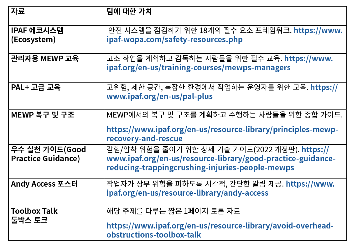 자료,팀에 대한 가치,IPAF 에코시스템(Ecosystem), 안전 시스템을 점검하기 위한 18개의 필수 요소 프레임워크. https://www.ipaf wopa.com/safety resources.php ,...